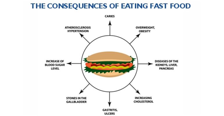 Effects of Junk Food