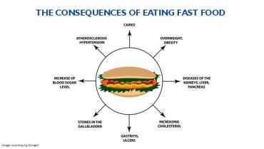 Effects of having junk food
