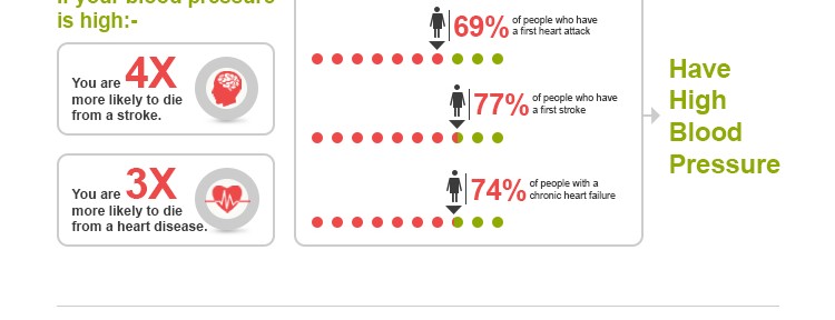 infography on high blood pressure