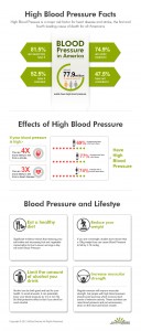 High Blood Pressure Facts