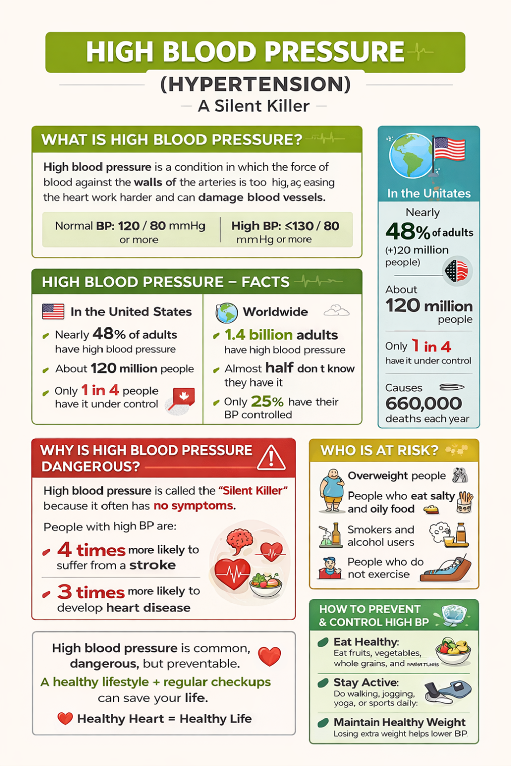 A graph about blood pressure facts