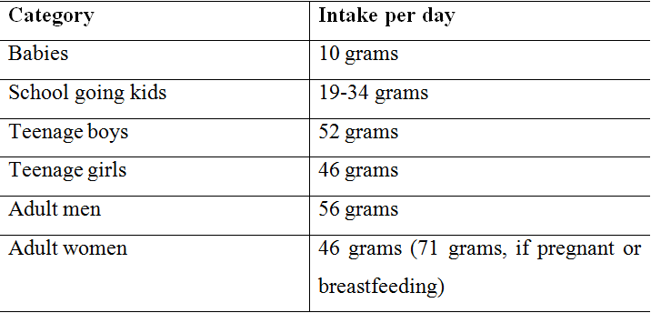 Intake of Protein