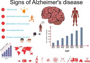 Causes and signs of Alzheimer's disease