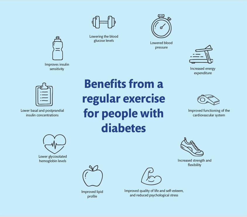 Benefits from Exercise Enhanced fitness, weight management, improved cardiovascular health, stress reduction, and increased energy levels.