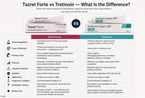 Comparison of Tazret Forte (tazarotene) and tretinoin creams showing differences in strength, acne treatment, anti-aging benefits, side effects, and skin irritation.