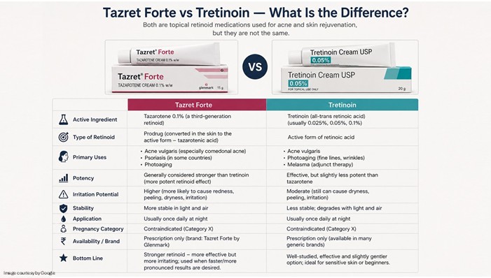 Comparison of Tazret Forte (tazarotene) and tretinoin creams showing differences in strength, acne treatment, anti-aging benefits, side effects, and skin irritation.