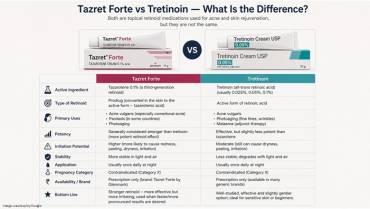 Tazret Forte vs Tretinoin — What Is the Difference?