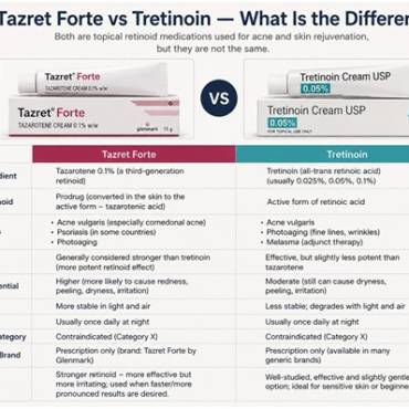 Tazret Forte vs Tretinoin — What Is the Difference?